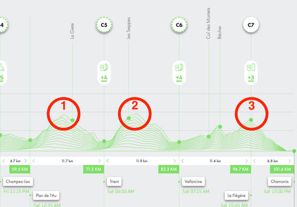 The profile of the second half, starting at Champex-Lac. We have three distinct climbs and I’m not at the first of those.