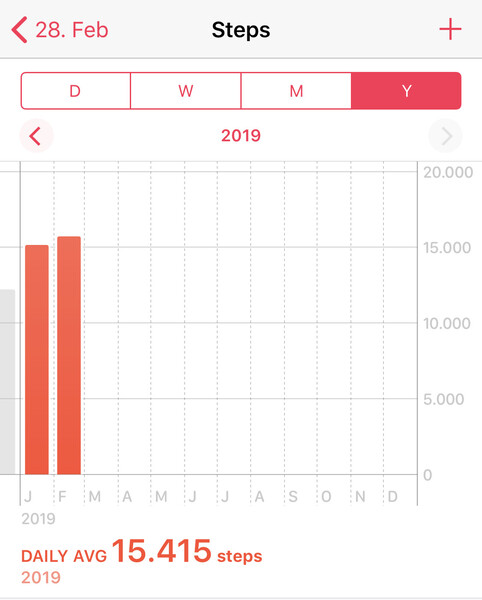 Monthly steps looking good
