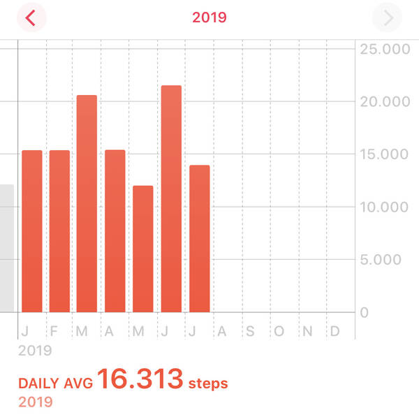 The graph still looks good enough and I’m well on track here