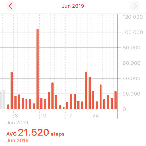 One huge spike on the 100 kilometer day, three little ones for the marathons