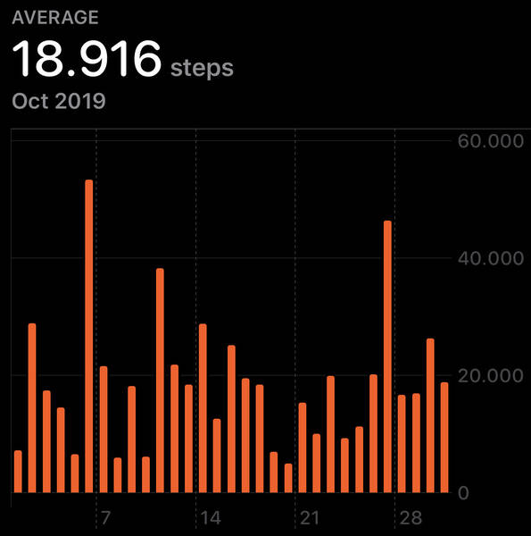 Days with long runs always pull the average way up while some days are inevitably “lazy”, apparently.