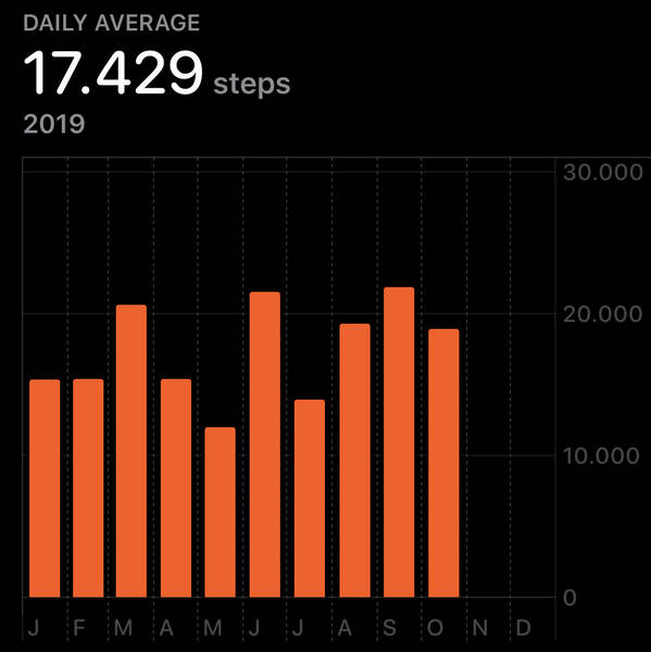 The ten months bars line up well.