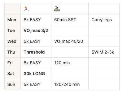 I massively simplified it and put this into my Notion training doc to have general guidance for the weeks ahead