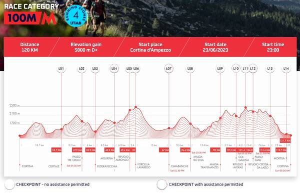 The elevation profile and aid stations