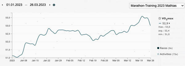 The VO2max stats: they would have looked a lot better had I not gotten sick three times