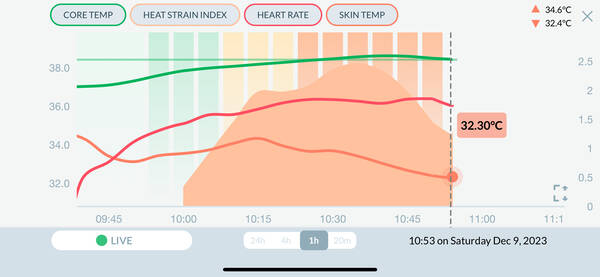This is the data it got from a standard run I went on – note how the skin temperature and core temperature don’t always correlate in an obvious way