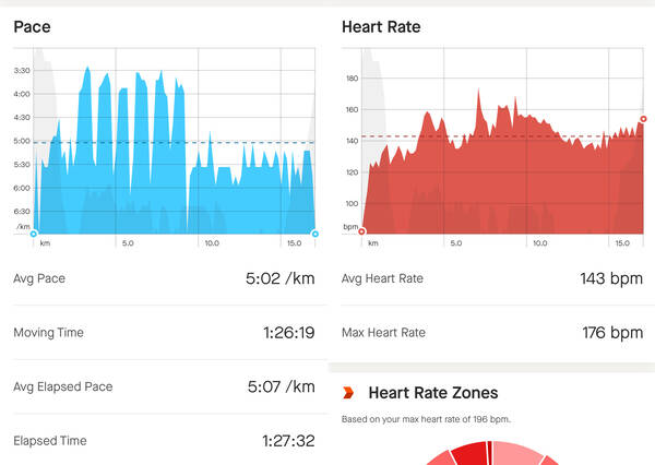 Some of my tests produced good results, but not this interval session. As you can see on the left, I did six fast intervals, which obviously would have spiked my heart rate – but the PACE 3 didn’t notice, see on the right. The sensors are said to not work well with hairy, tattooed, or dark skinned people. None of which fits my description. So this was a little let-down.