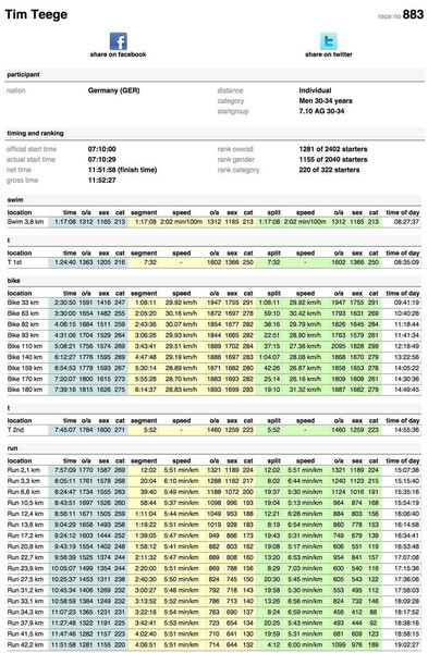 If you’re a nerd like me, you’ll love analyzing these stats. See how I fell behind during the bike and then got them all again during the run? Ha!