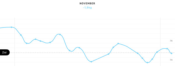 Down 2 percent, reaching a perfect BMI is a nice result though.